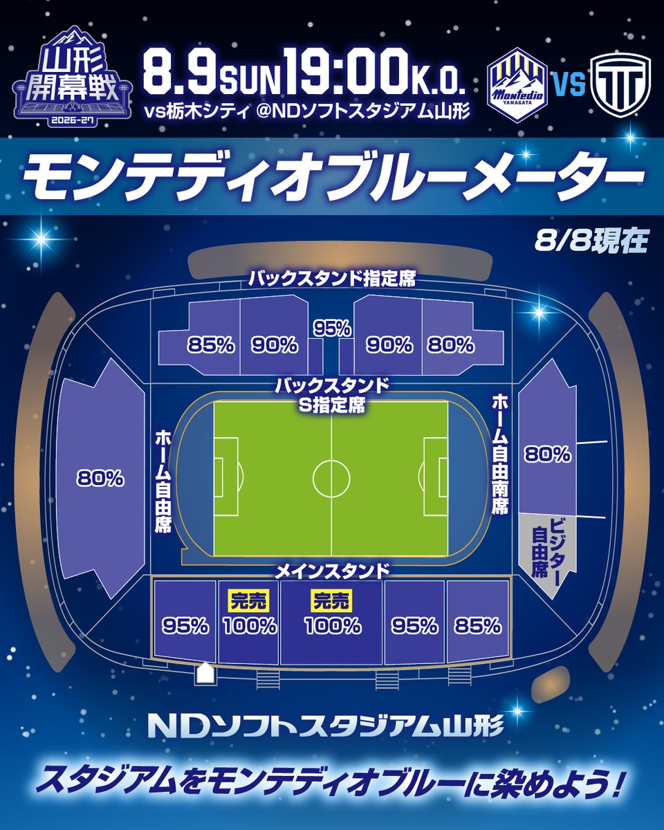 monte_prstaff's tweet photo. ＼モンテディオブルーメーターをさらに青く！／

8.9 #ホーム栃木シティ戦
席種を問わず、非常に多くの皆さまのご来場が見込まれております。
当日券の販売席種は限られる見込みです。

ぜひ事前のご購入をお願いいたします！🎫

スタジアムを青く染め、さらに熱い1日にしていきましょう！🔥

🎫チケット購入はこちら
https://t.co/SwFqRAm7zT

#montedio
#yamagataichigan