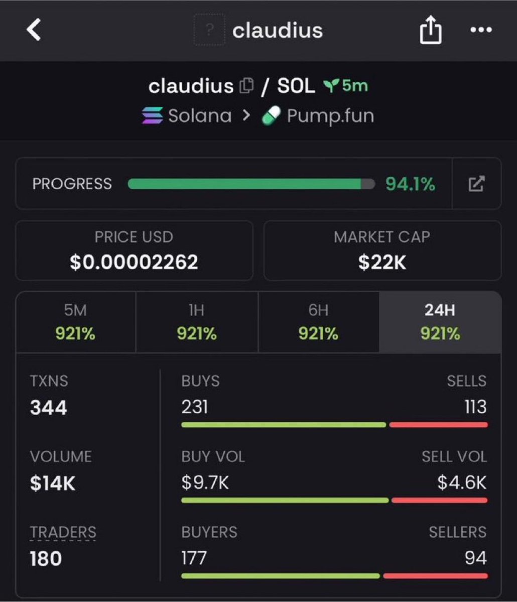 Lalonde01's tweet photo. $claudius $claudius rocketed from a $22K market cap to $305K 🚀🔥 an incredible 1,286% gain! Explosive momentum, strong buying pressure, and another low-cap gem delivering massive returns. 📈💥 The next breakout could already be waiting in my TG be early, not late. 🥷💎 #claudius #Crypto #Memecoin #Altcoins #100xGem
Ca::46amR3aeQE7MJ9QDrgNRqBP3FcsJ9QNYV71L2vVSpump