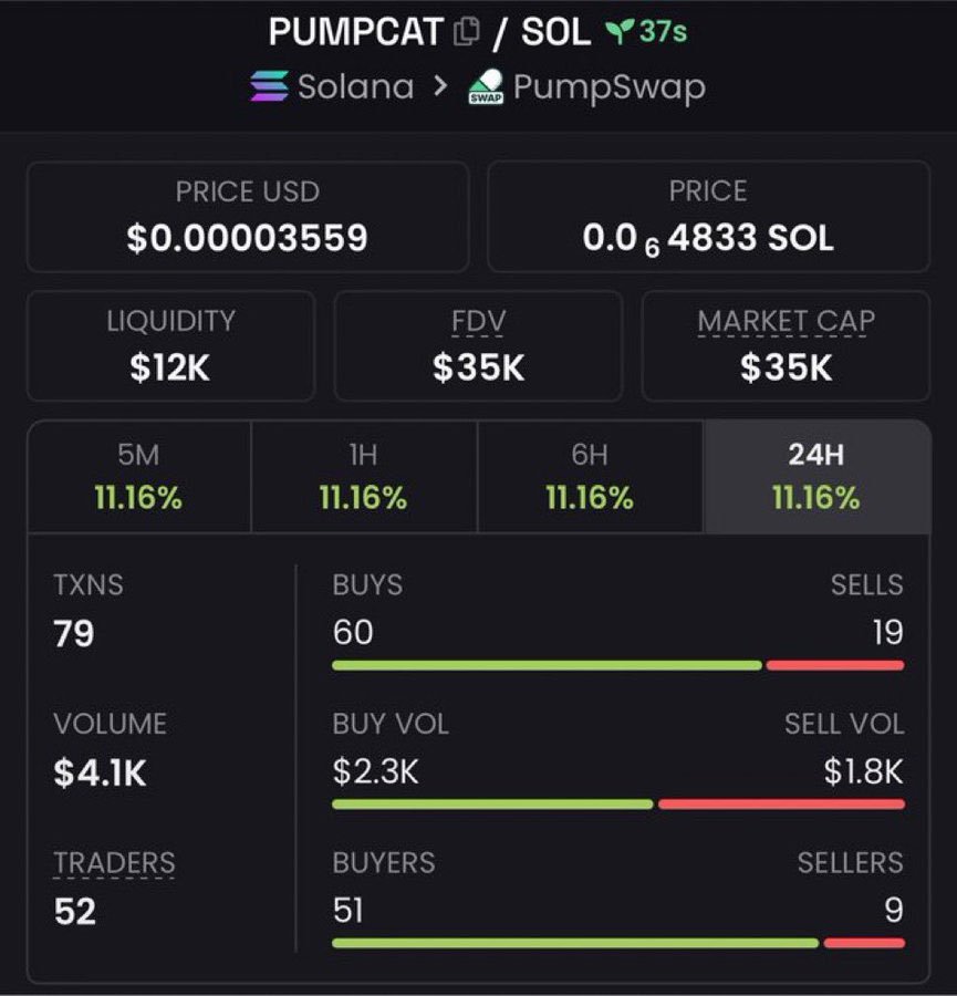jogosHP's tweet photo. $PUMPCAT 5.17x+ 🚀🔥

Called around $35K MC → touched $181K MC+

Strong breakout with explosive momentum and relentless buyer pressure driving it higher all the way up 👀
More early plays in the VIP group 🔒

#Solana #crypto #altseason #100xgem #SOLANA #sstvi https://t.co/AxrjCA10Wt