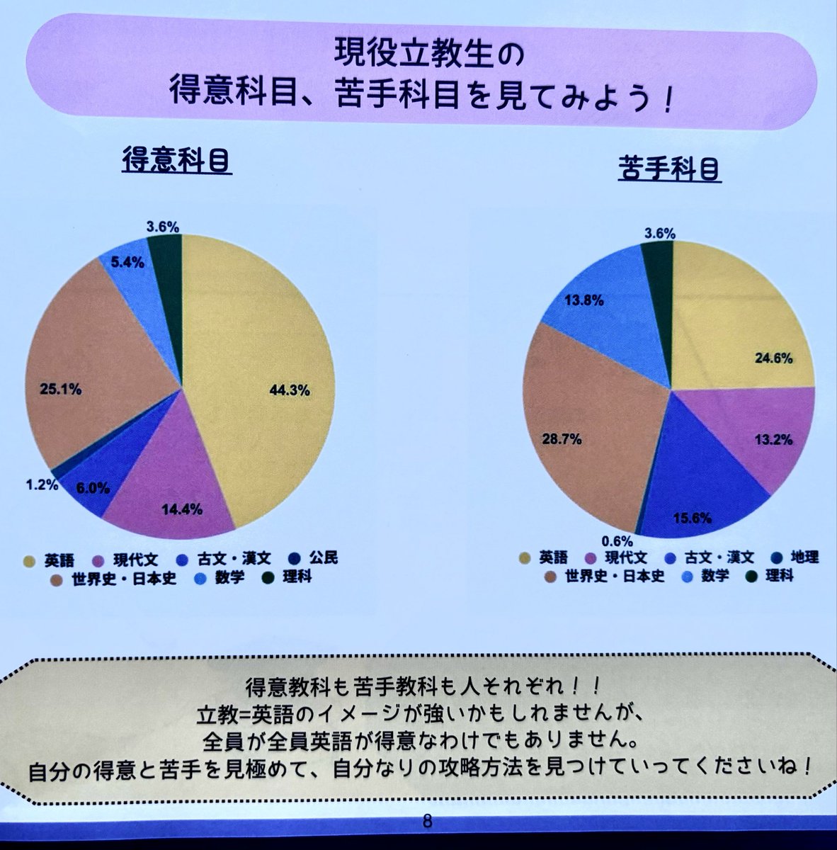 GonAnri's tweet photo. 立教生の81％が、南関東出身！？

今日は、職場の立教大学新座キャンパスでオープンキャンパスが開催されました。
会場で配布されていた受験生応援冊子『教えて、立教生！』を何気なく見ていたら、ちょっと気になる数字を発見

立教生の81％が、南関東（東京・神奈川・埼玉・千葉）出身

首都圏私大の一つの傾向なのかもしれません。ほかにも立教生のリアルがいろいろ載っていて、なかなか面白い冊子でした。

Q）高3のときの1日の勉強時間は？
Q）得意科目・苦手科目は？
などなど。

さて、この81％
「やっぱり、それくらいだよね」でしょうか。「そんなに多いの！？」でしょうか。
