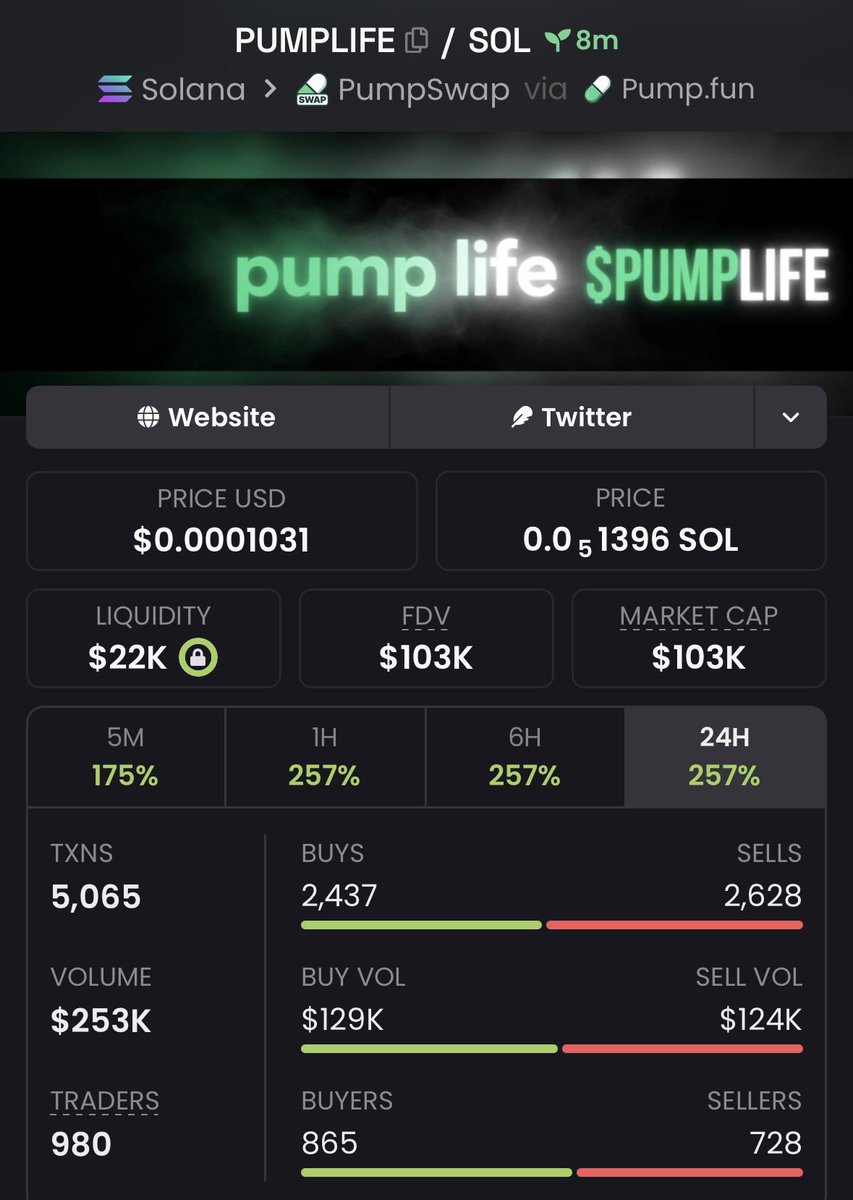 jogosHP's tweet photo. $PUMPLIFE 1.56x+ 🚀🔥

Called around $66K MC → touched $103K MC+

Strong breakout with explosive momentum and relentless buyer pressure driving it higher all the way up 👀
More early plays in the VIP group 🔒

#Solana #crypto #altseason #100xgem #SOLANA #sstvi https://t.co/t77adMQnGJ