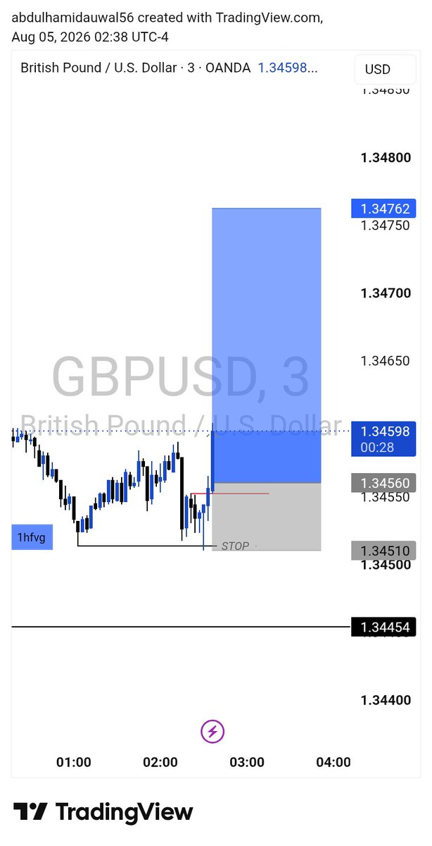 Abdul4396's tweet photo. GBPUSD 🟢

That’s a 1:4 RR. 📈

No revenge https://t.co/2iLa7houlT overtrading.Just waiting for my setup and executing the plan.

One trade at a time. 🎯 https://t.co/QotwtpBLin
