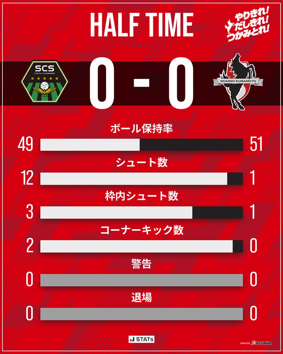 roassoofficial's tweet photo. 前半終了

🏆明治安田J3リーグ 第1節
SC相模原 0-0 #ロアッソ熊本 https://t.co/9CwY8KiXda