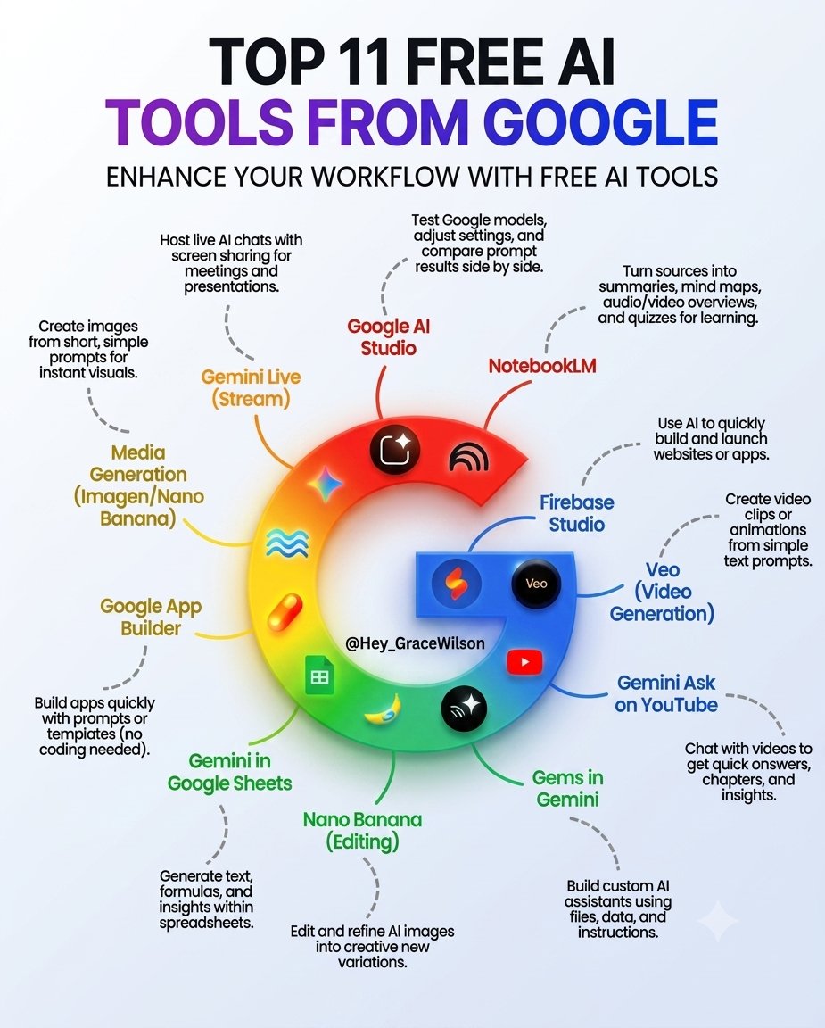 Arina_sharmi's tweet photo. Supercharge your productivity with these 11 FREE Google AI tools!  Which one is a must-have for your daily workflow? https://t.co/PyEMaia3Sr