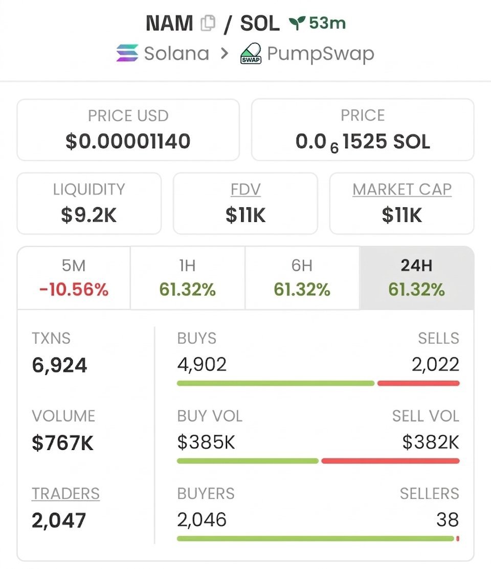 jogosHP's tweet photo. Called $NAM at 11k mcap.
Just hit 95k. Clean 9x printed. 📈

If you’re still fading these calls, you’re literally passing up free alpha. 

Hit follow and turn 🔔 ON before the next setup drops.

CA: 2qE4vpAj5zv3WDCUdsxkdDwLboqC3PZk9caa3DjApump

DYOR/NFA
@TheGemCapo https://t.co/nnwuTkMcPR