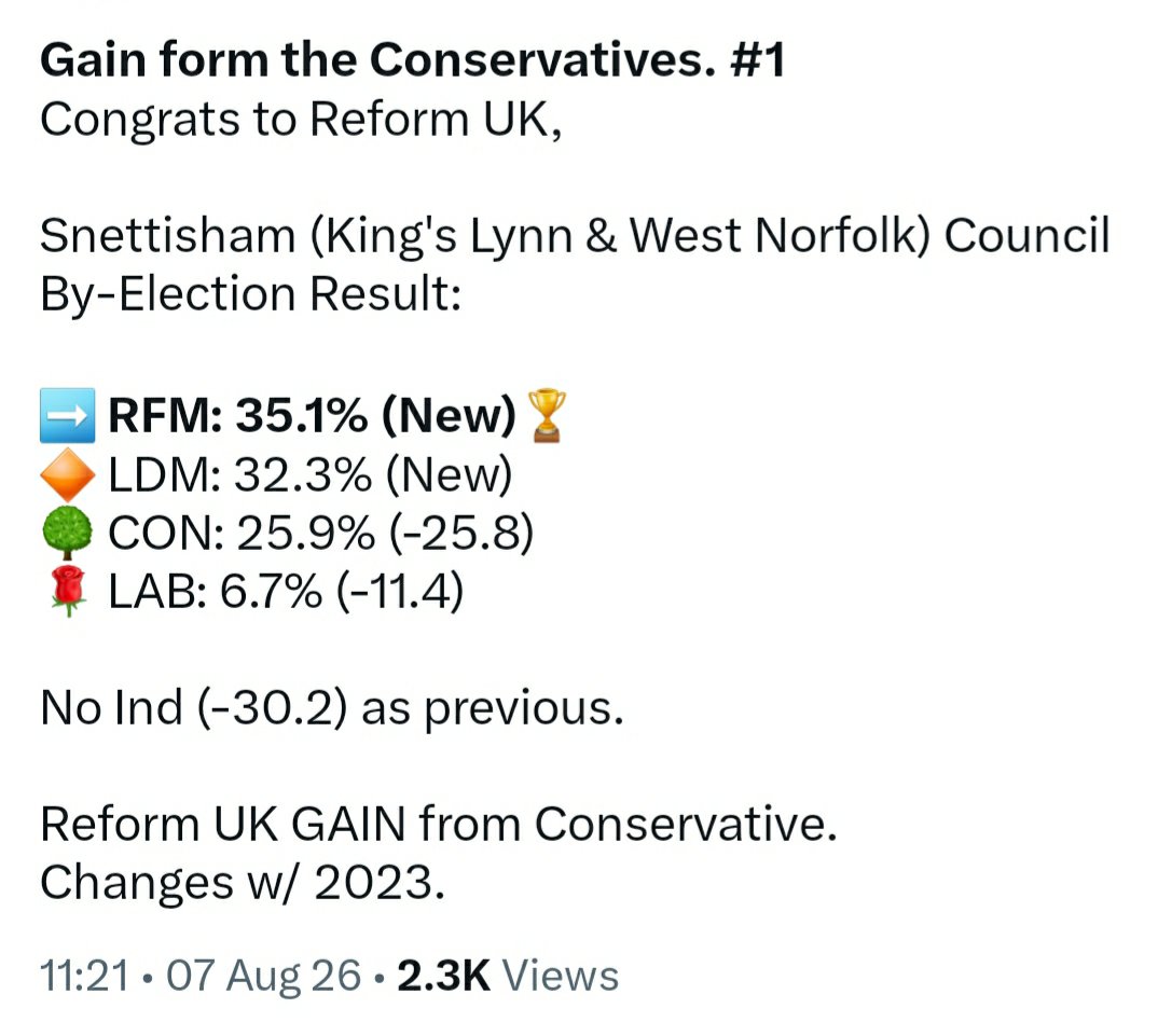 Dunnylad1's tweet photo. After weeks of media obsession with Farage, we see the results.

Reform win 2 by-elections in 24hrs.

One to retain their seat in a former Labour heartland.
The other, victory in taking a seat from the Tories in rural Norfolk.

Reform can &amp; will take votes from both main Parties https://t.co/XFqggAZ5jK