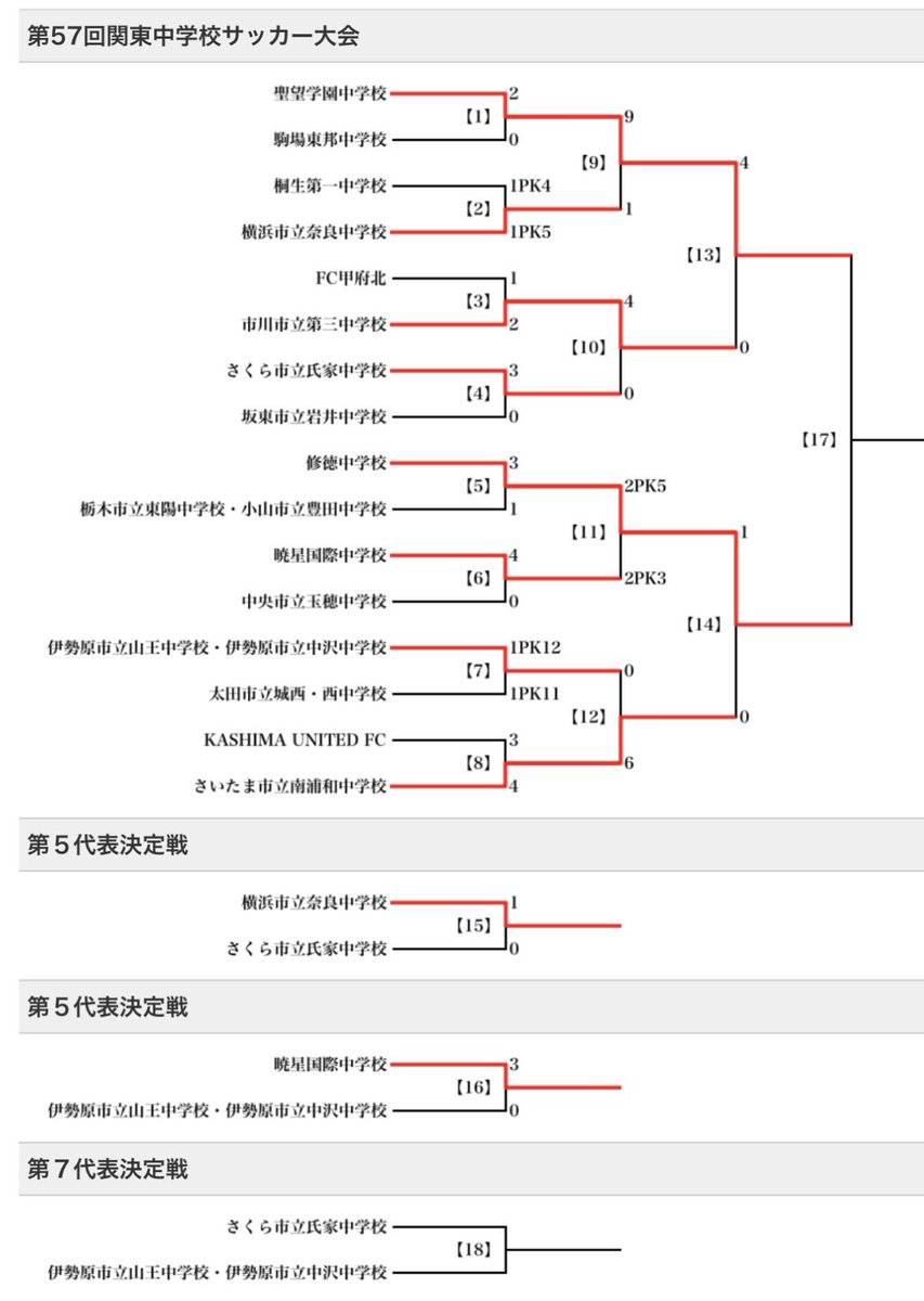 millwall_l's tweet photo. 奈良中。
横浜12位から遂に全国大会出場を決めた!!!
横三1位、横浜2位、湘南1位、川崎1位に勝利し関東大会進出!! 更に群馬1位、埼玉1位に勝利し全国！快進撃！ https://t.co/gnQKn8X0F5