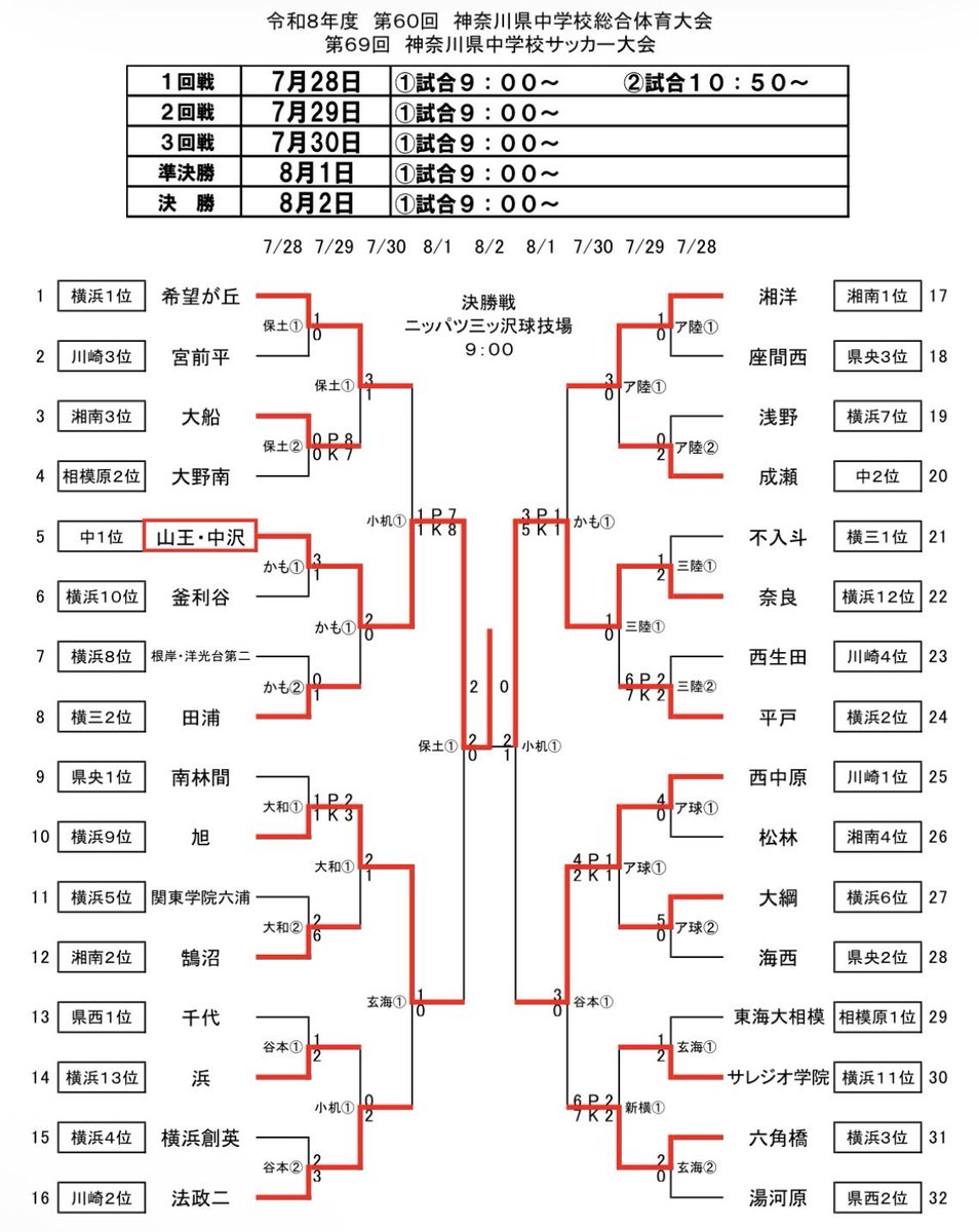 millwall_l's tweet photo. 奈良中。
横浜12位から遂に全国大会出場を決めた!!!
横三1位、横浜2位、湘南1位、川崎1位に勝利し関東大会進出!! 更に群馬1位、埼玉1位に勝利し全国！快進撃！ https://t.co/gnQKn8X0F5