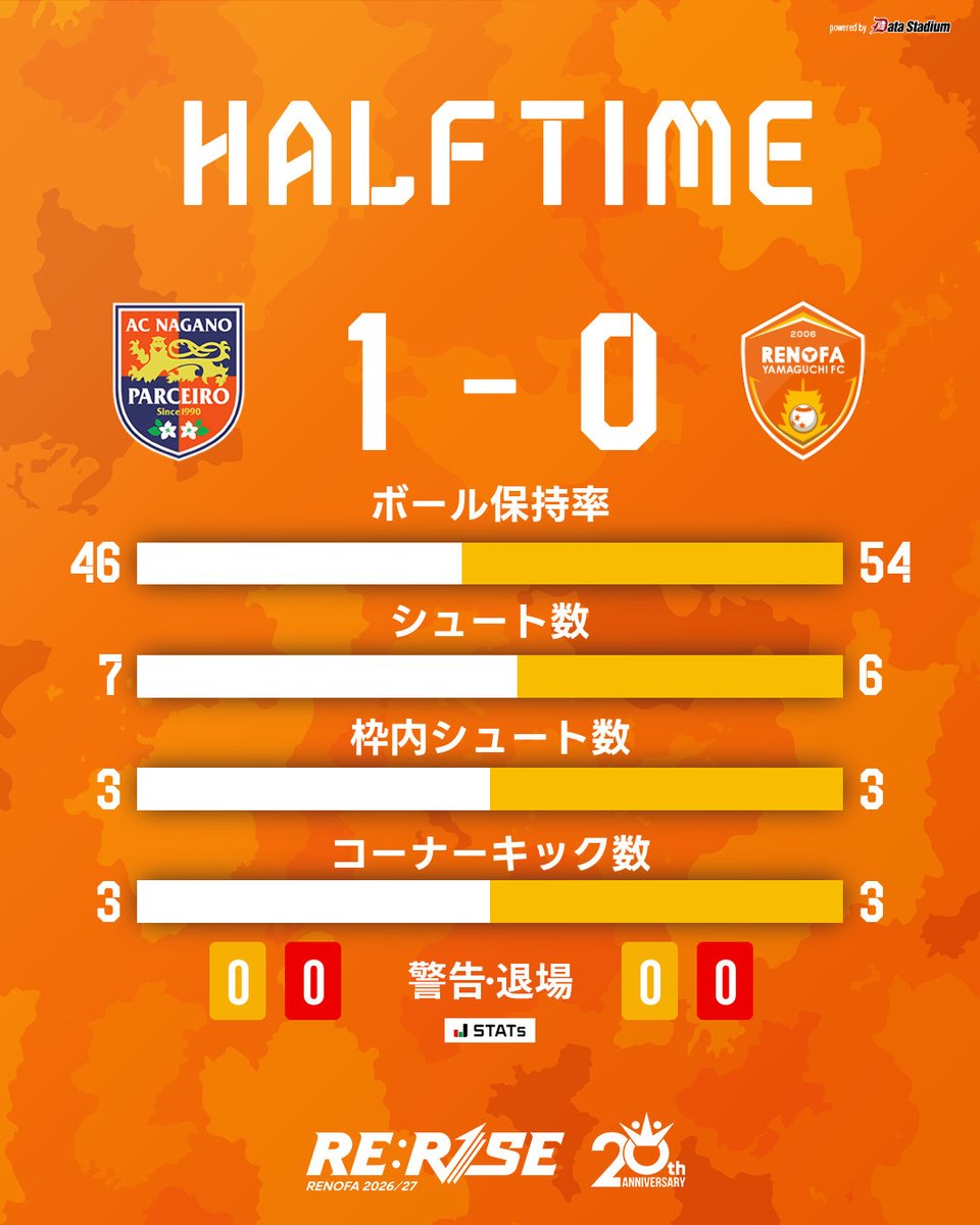 renofayamaguchi's tweet photo. 【前半終了】

明治安田J3リーグ 第1節
AC長野パルセイロ 1-0 レノファ山口FC

#renofa #RERISE https://t.co/N3oFh4I1zS