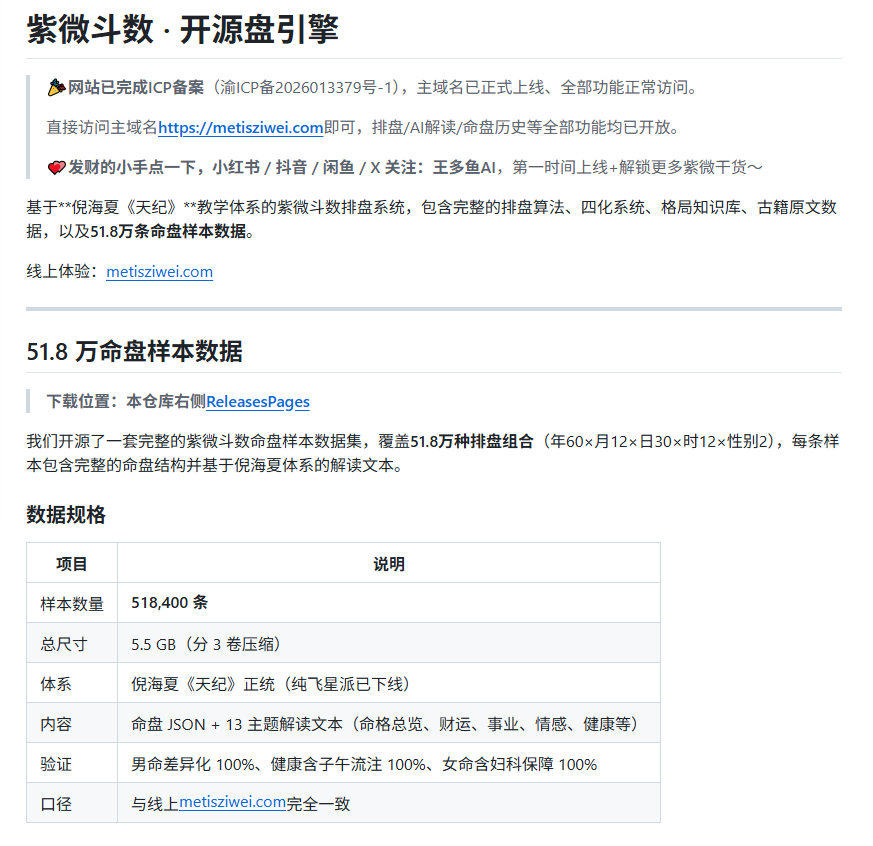 bkdgiffug's tweet photo. 还在为AI算命的数据和算法发愁？有人已经把整条路铺好了。

这个开源仓库直接把倪海夏《天纪》体系做成了代码，518000万条命盘样本、四化飞星完整规则、1100多行格局判定，连古籍原文都替你整理好了。

想搞排盘网站的直接抄作业，想训命理AI的省了几个月扒数据的功夫。

+Next.js 14，代码质量靠谱，不用自己填坑。
🔗 https://t.co/UoyMXyTsou