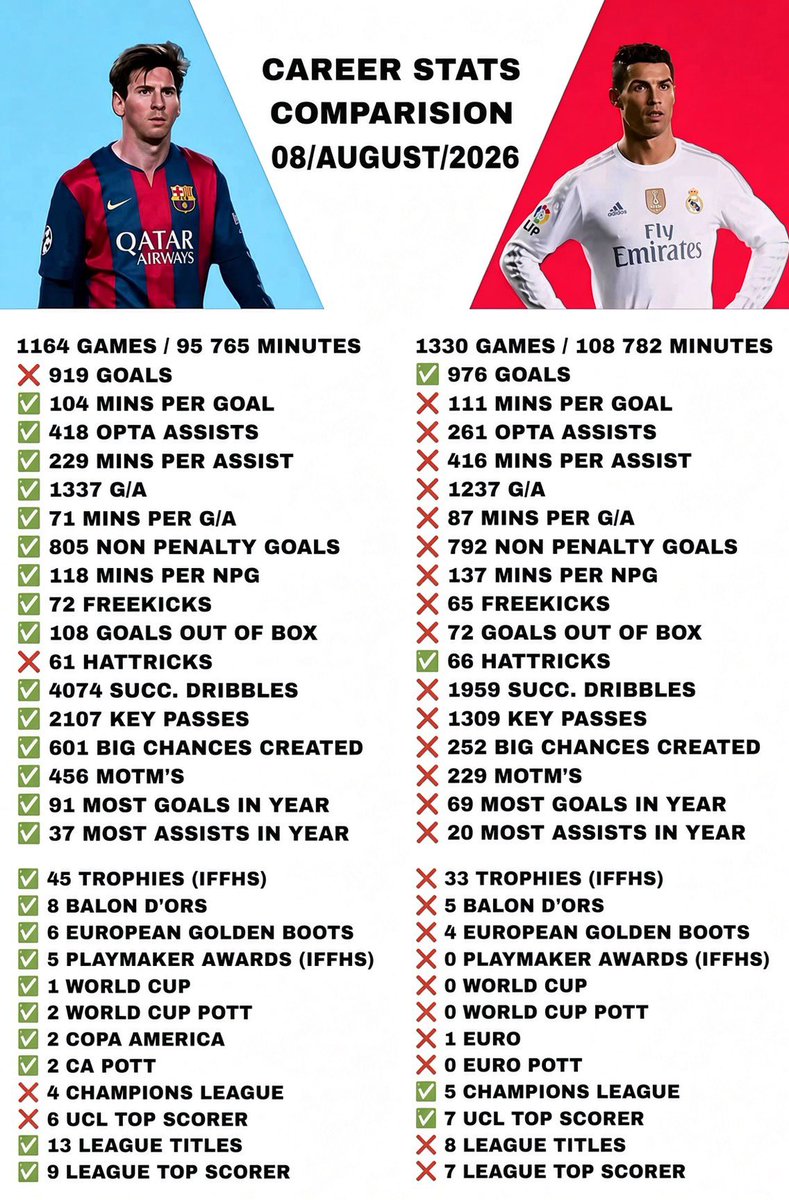 barca_supremacy's tweet photo. “Who started this debate? 😭” https://t.co/6ogy33WYR1