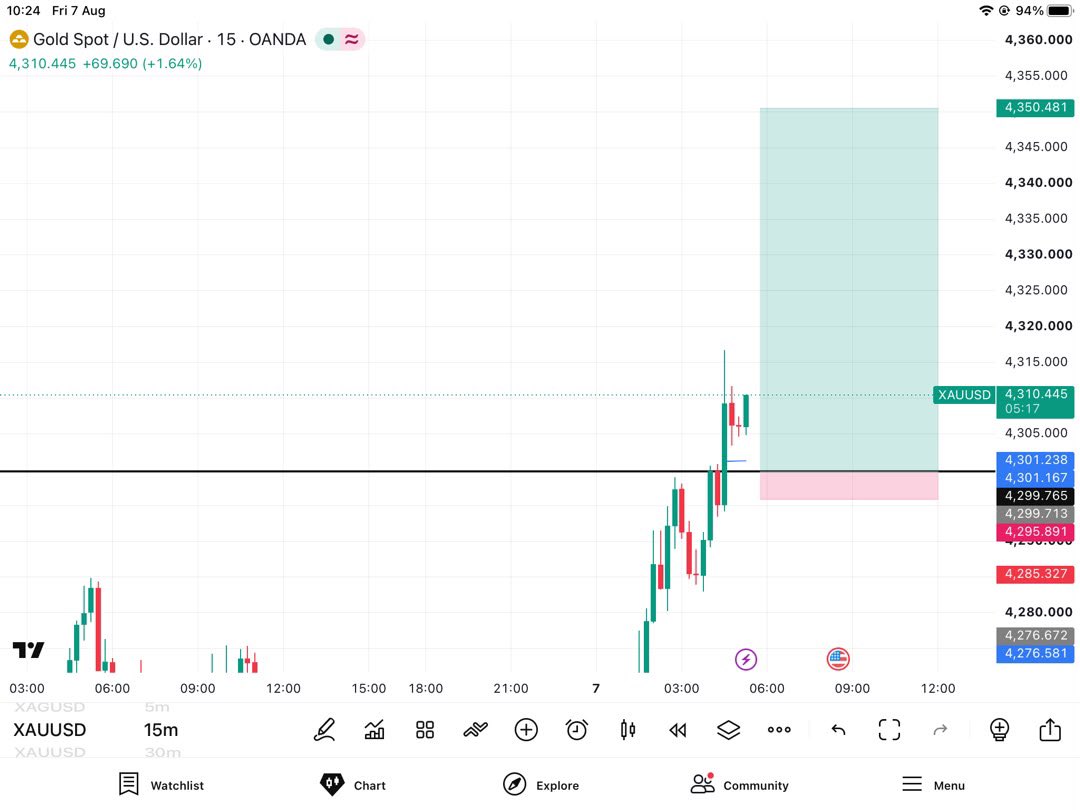 Xauusdprince's tweet photo. XAUUSD 
#nfp  move https://t.co/65Y69AenvO