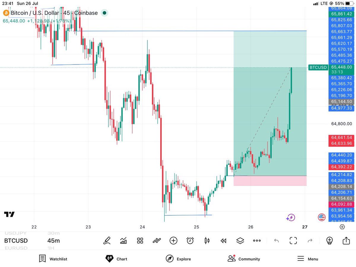 Xauusdprince's tweet photo. Small account #btcusd 
Link in bio https://t.co/4uc0bbdJ3Y