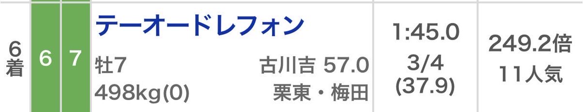 pawatrouble's tweet photo. この人気、オッズに対して6着。惜しかった👀血統評価はある程度信頼してもらって◯ https://t.co/zTXmzRBqwV