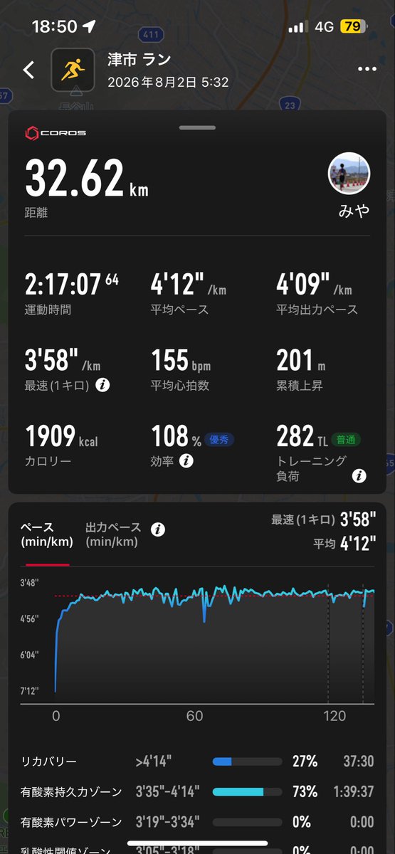 miyarun's tweet photo. 8/2（日） longrun 32km

8/3（月） 朝6kmJog 午後10kmJog

8/4（火）16kmPR（3'40/km）

8/5（水） 60"×25r30"

8/6（木） 12kmJog

8/7（金） 朝10kmJog 
              午後hillsprint（150×5×2s）

8/8���土） 朝14kmJog 午後6kmJog

3週間しっかり積めたので、来週は落とし目で回復週に✔︎ https://t.co/0FepFTc8is