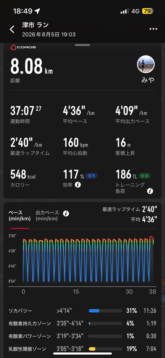 miyarun's tweet photo. 8/2（日） longrun 32km

8/3（月） 朝6kmJog 午後10kmJog

8/4（火）16kmPR（3'40/km）

8/5（水） 60"×25r30"

8/6（木） 12kmJog

8/7（金） 朝10kmJog 
              午後hillsprint（150×5×2s）

8/8���土） 朝14kmJog 午後6kmJog

3週間しっかり積めたので、来週は落とし目で回復週に✔︎ https://t.co/0FepFTc8is