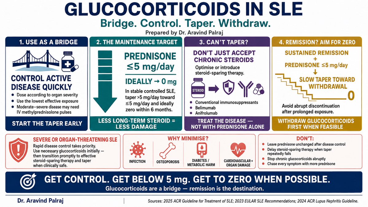 Rheumat_Aravind's tweet photo. In SLE, glucocorticoids should be a bridge—not the destination.

Control active disease, introduce effective steroid-sparing therapy, taper toward ≤5 mg/day, and aim for withdrawal when clinically feasible.

#Lupus #Rheumatology #SLE #MedEd #PatientSafety @Lupusreference @DurgaPrasannaM1 @lupuscyclopedia @RheumNow @docakx @IhabFathiSulima