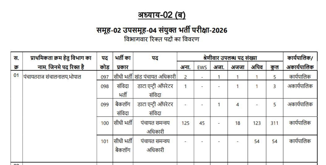 NEYU4MP's tweet photo. प्रदेश में इतने सारे सरकारी पद खाली है, और उनको तत्काल भरे जाने की आवश्यकता है, फिर भी त्रुटि के कारण पद विलोपित किया जाना छात्रों के साथ एक भद्दा मजाक है।

हमारा सरकार से आग्रह है, उक्त पदों में सुधार कर इसी वेकैंसी के साथ जारी किए जाए।

#MP @JansamparkMP @CMMadhyaPradesh https://t.co/EiZ5sglBSH