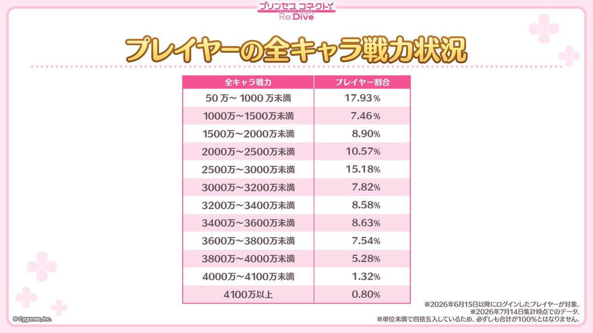 priconne_redive's tweet photo. 【#プリコネ生放送 速報】
今回も「プリコネレポート」をご紹介！
まずは、
「プレイヤーの全キャラ戦力状況」
「全てのキャラを仲間にしているプレイヤー」
「専用装備１＆専用装備２を全て所持＆最大強化しているプレイヤー」
です！
#プリコネR #プリコネアニバーサリー https://t.co/tuJrXbZHuo