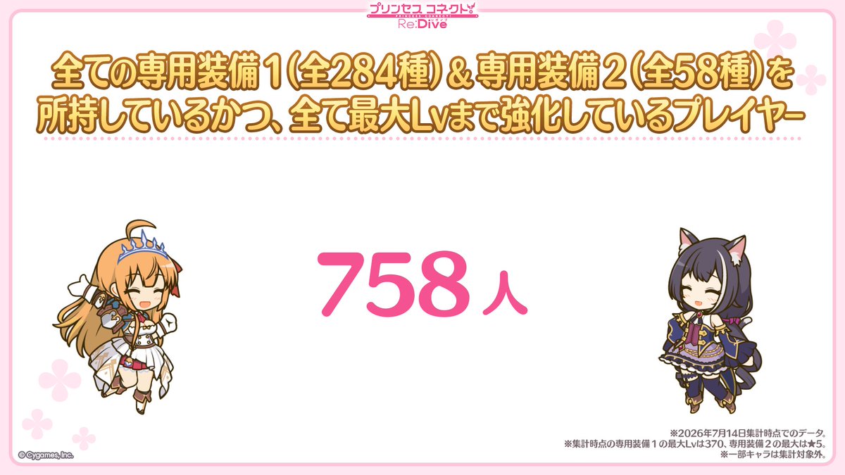 priconne_redive's tweet photo. 【#プリコネ生放送 速報】
今回も「プリコネレポート」をご紹介！
まずは、
「プレイヤーの全キャラ戦力状況」
「全てのキャラを仲間にしているプレイヤー」
「専用装備１＆専用装備２を全て所持＆最大強化しているプレイヤー」
です！
#プリコネR #プリコネアニバーサリー https://t.co/tuJrXbZHuo