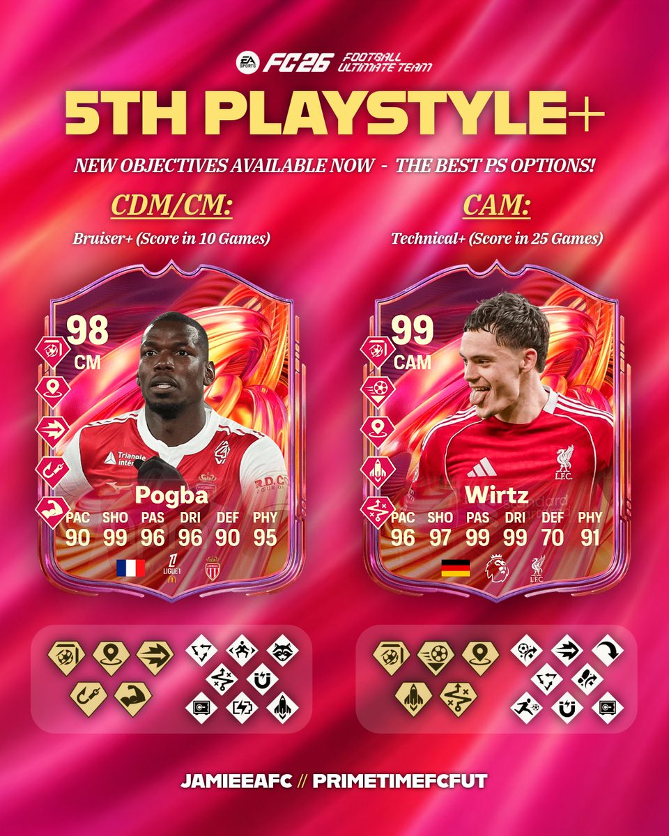 JamieEAFC's tweet photo. 🚨 FUTTIES 5th Playstyle+ Evos:

The Missing Piece:
🔹 Pinged Pass+ (Assist in 5)
🔹 Anticipate+ (Concede <3 in 7 games)
🔹 Rapid+ (Win 15)
🔹 Technical+ (Score in 25)
🔹 Finesse Shot+ or Intercept+

Only Bangers:
🔹 Bruiser+ (Score 10)
🔹 Low Driven+

These are my PS+ Builds! ⬇️ https://t.co/Ln6ffTArCn