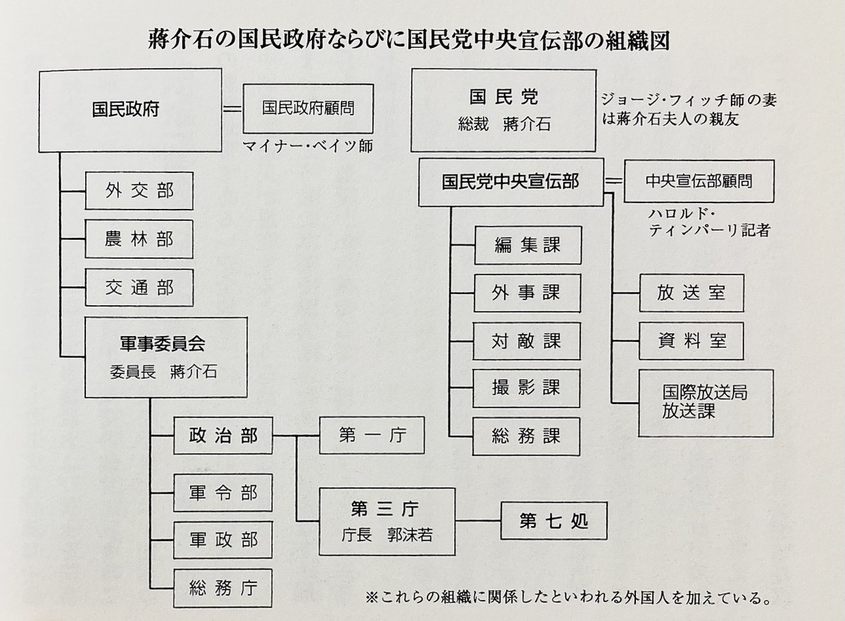 Mi_Samuraiblaze's tweet photo. 南京大虐殺を最初に世に知らしめたのは、ハロルド・Ｊ・ティンパーリー。

マンチェスター・ガーディアンの特派員などを経て1937年5月にAP特派員として南京へ。

客観的に物事を見て事実を追求するジャーナリストでありながら蒋介石の国民党政権から資金提供を受け、南京大虐殺をでっち上げた。

許しがたい男だ。