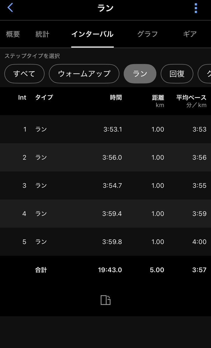 run2row's tweet photo. 7日(金)
1km5本　R90秒

でした！

たまごサンドインターバルがVO2MAXにトレーニング効果があったた為、この日は無酸素のトレーニング効果を狙って実施するも、暑さを理由に設定ペースを4分に落とした影響か？トレーニング効果に関しては失敗💦

でも目標にしていた5本はやり切れたから良かったです😊 https://t.co/nbOyZclGfQ