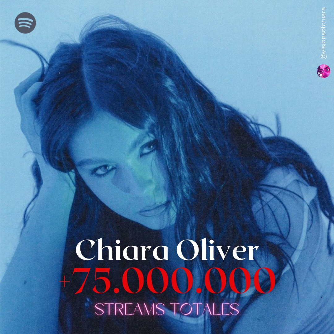 visionsofchiara's tweet photo. 🎧| Chiara Oliver supera las 75 millones de reproducciones en Spotify con sus canciones post OT. https://t.co/7ek6Pqkoad