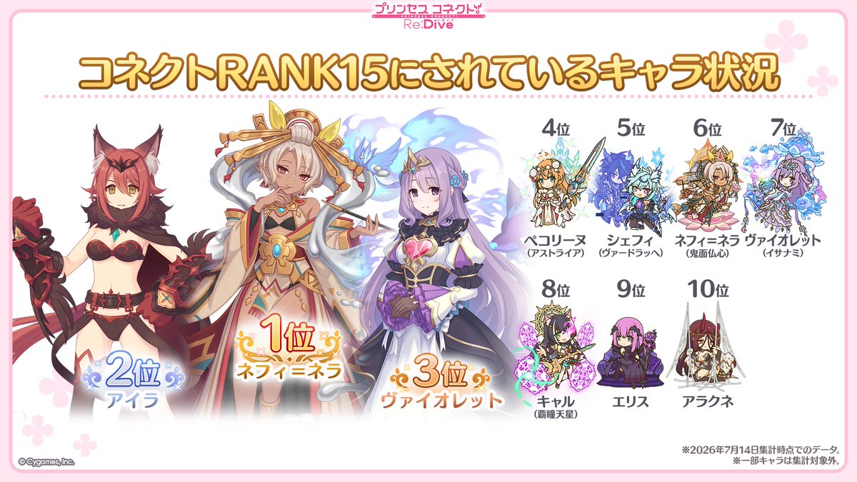 priconne_redive's tweet photo. 【#プリコネ生放送 速報】
続いて
「コネクトRANK15にされているキャラ状況」
「専用装備１SPを解放されているキャラ状況」
「追憶の戦域クリア状況」
「追憶の戦域 EX★5装備 最大所持数」
のデータです！
#プリコネR #プリコネアニバーサリー https://t.co/fnMnrpzITS