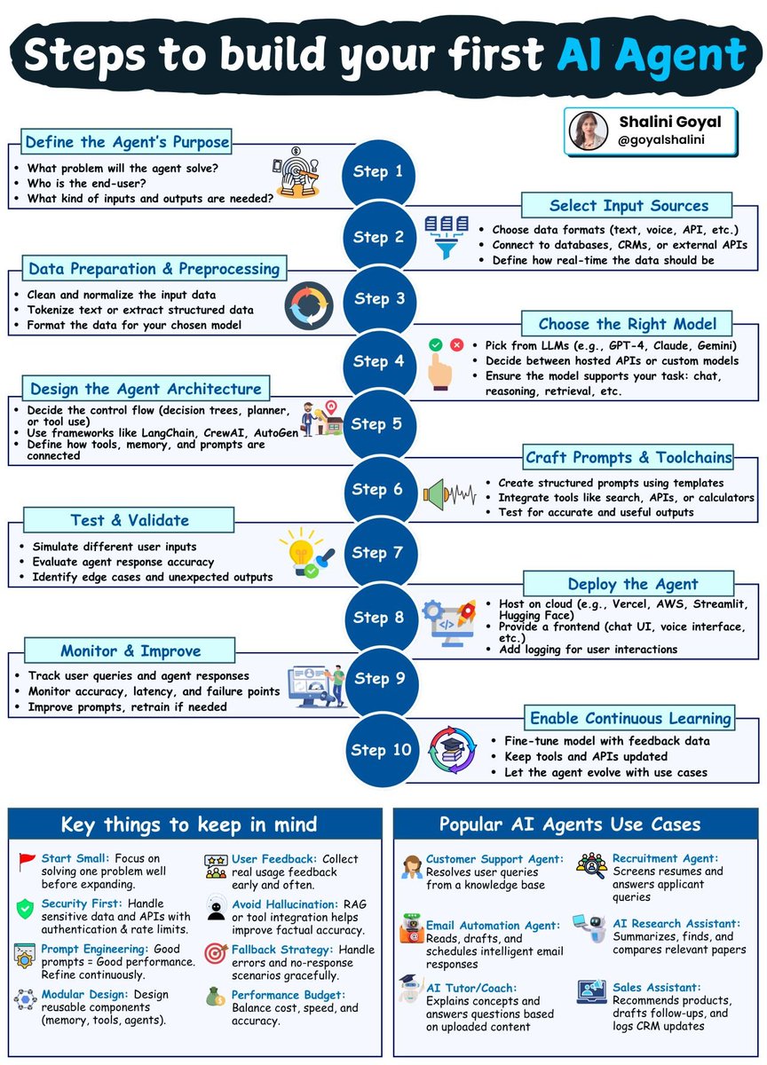 goyalshaliniuk's tweet photo. How to Build Your First AI Agent - Step-by-Step

Creating an AI agent might sound complex, but by breaking it down into structured steps, you can go from idea to a fully functional agent that solves real problems. 

Whether you’re building for customer service, research, or automation, following these stages ensures your agent is accurate, useful, and adaptable.

1. Define the Agent’s Purpose
Start with clarity. Identify the problem your agent will solve, who will use it, and what kind of inputs and outputs it should handle. This step sets the foundation for everything else.

2. Select Input Sources
Decide what kind of data your agent will use - text, voice, API calls, or a mix. Connect it to databases, CRMs, or external APIs, and determine how real-time the data needs to be.

3. Data Preparation & Preprocessing
Clean and format your data so it’s ready for your chosen AI model. This might mean tokenizing text, normalizing values, or structuring raw inputs.

4. Choose the Right Model
Pick the AI engine that powers your agent - whether it’s an LLM like GPT-4, Claude, or Gemini. Choose between hosted APIs or custom deployments, ensuring it supports your needs like reasoning, retrieval, or chat.

5. Design the Agent Architecture
Decide how your agent will operate using decision trees, planners, or tool-driven flows. Use frameworks like LangChain, CrewAI, or AutoGen to connect tools, memory, and prompts efficiently.

6. Craft Prompts & Toolchains
Write effective, structured prompts, integrate with APIs, search tools, or calculators, and test until your outputs are accurate and reliable.

7. Test & Validate
Run simulations with varied user inputs, check accuracy, and find weaknesses like edge cases or inconsistent answers.

8. Deploy the Agent
Host your agent on cloud services (Vercel, AWS, Hugging Face) and add a frontend like a chat interface or voice UI. Ensure logging is in place for performance tracking.

9. Monitor & Improve
Watch how users interact with your agent. Track accuracy, latency, and errors. Refine prompts or retrain models when needed.

10. Enable Continuous Learning
Let your agent evolve. Feed it real usage data, update tools and APIs, and fine-tune models to handle new scenarios over time.

Ready to bring your first AI agent to life?
Start small, experiment, and iterate - your first version doesn’t have to be perfect. The key is to build, test, and keep improving.