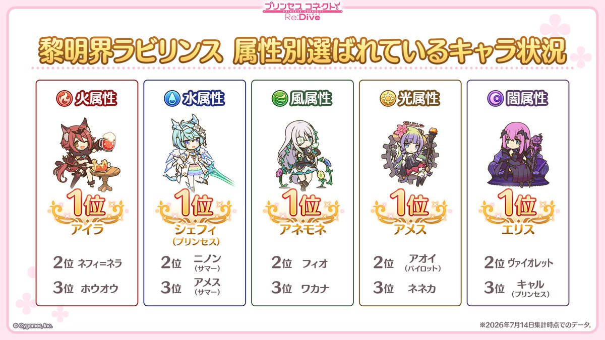 priconne_redive's tweet photo. 【#プリコネ生放送 速報】
続いて
「黎明界ラビリンス難易度別クリア状況」
「黎明界ラビリンス 属性別選ばれているキャラ状況」
「6月チャレンジクエスト ステージ別クリア状況」
「6月チャレンジクエスト ★の獲得状況」
です！
#プリコネR #プリコネアニバーサリー https://t.co/ayceUicFwz