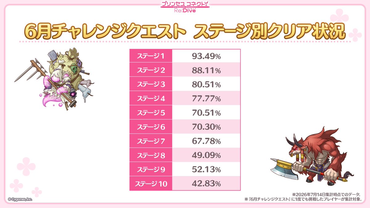 priconne_redive's tweet photo. 【#プリコネ生放送 速報】
続いて
「黎明界ラビリンス難易度別クリア状況」
「黎明界ラビリンス 属性別選ばれているキャラ状況」
「6月チャレンジクエスト ステージ別クリア状況」
「6月チャレンジクエスト ★の獲得状況」
です！
#プリコネR #プリコネアニバーサリー https://t.co/ayceUicFwz