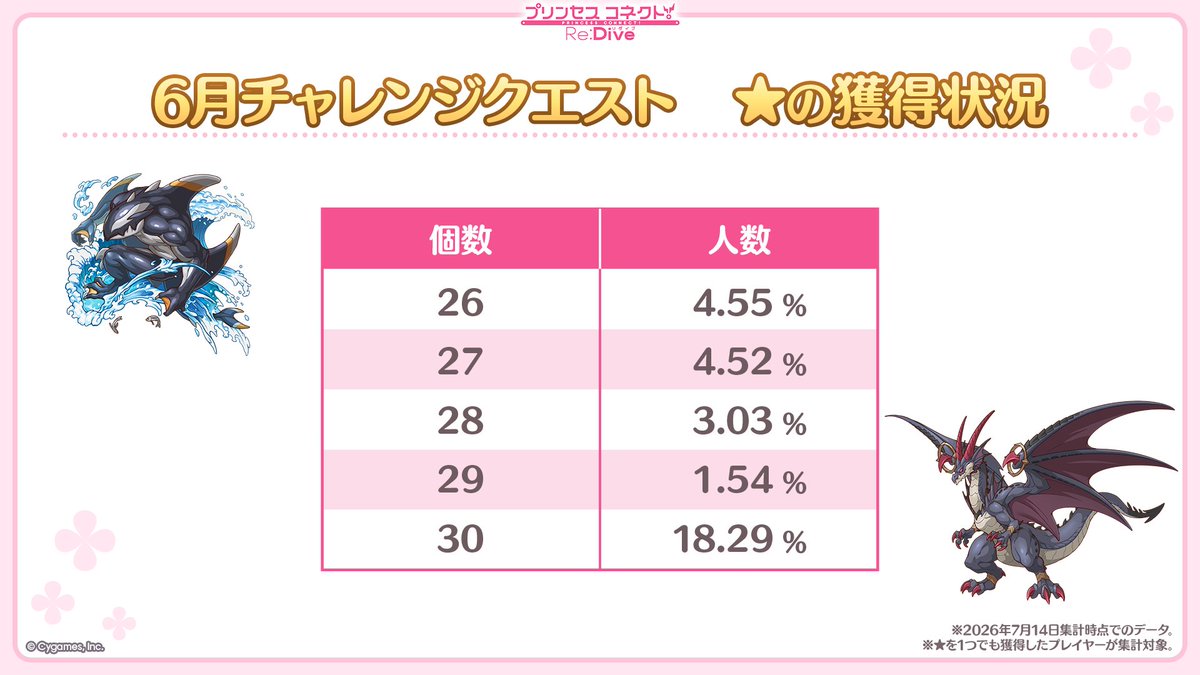 priconne_redive's tweet photo. 【#プリコネ生放送 速報】
続いて
「黎明界ラビリンス難易度別クリア状況」
「黎明界ラビリンス 属性別選ばれているキャラ状況」
「6月チャレンジクエスト ステージ別クリア状況」
「6月チャレンジクエスト ★の獲得状況」
です！
#プリコネR #プリコネアニバーサリー https://t.co/ayceUicFwz