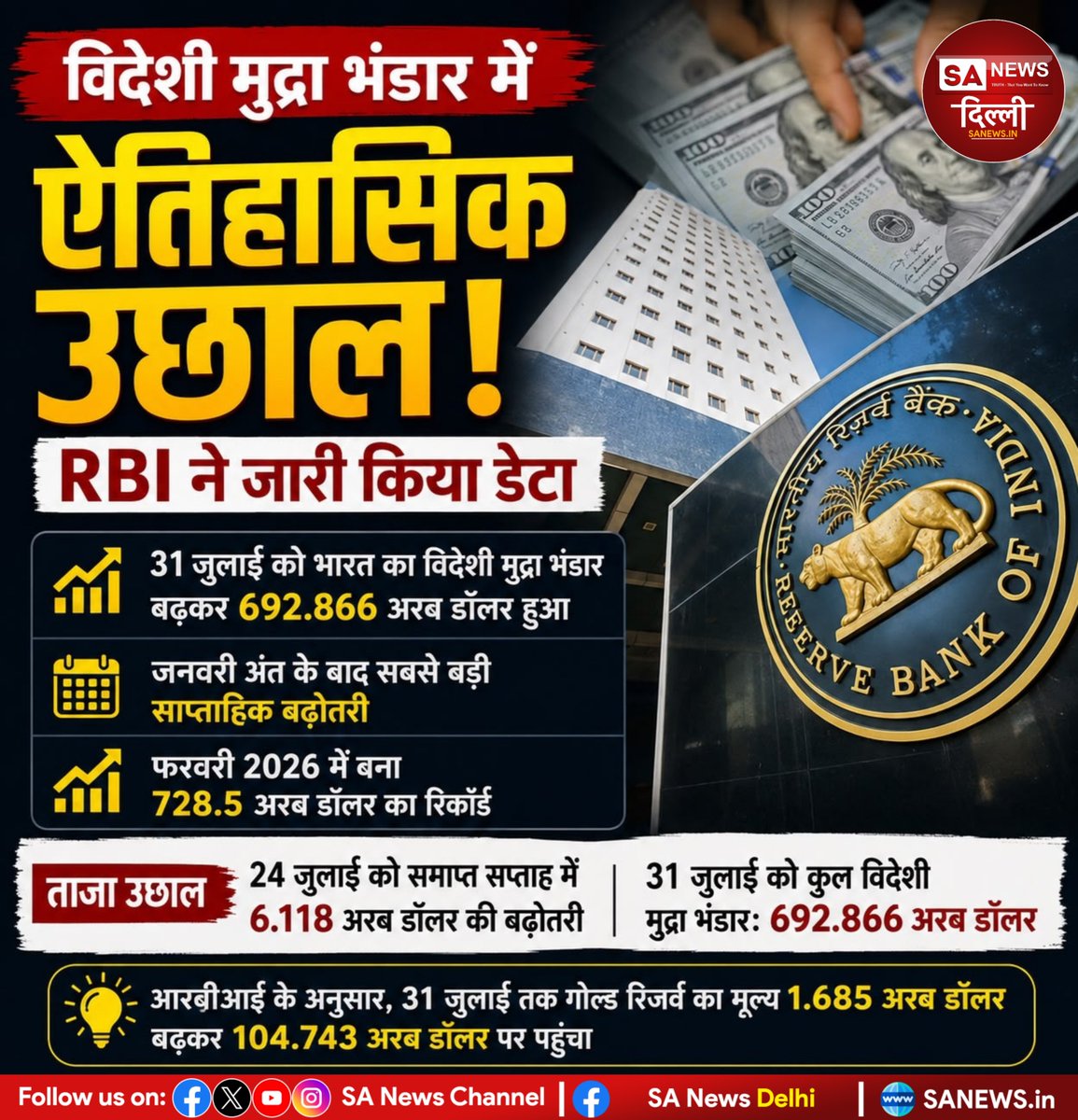 sanewsdelhi's tweet photo. 🇮🇳💰 भारत क��� विदेशी मुद्रा भंडार फिर मजबूत!
31 जुलाई को भारत का Forex Reserve $692.866 अरब पहुंच गया, जो जनवरी के बाद सबसे बड़ी साप्ताहिक बढ़ोतरी है। 📈
सोने का भंडार भी $1.685 अरब बढ़कर $104.743 अरब हो गया। 🏦✨
#ForexReserve #IndiaEconomy #RBI #IndianEconomy #GoldReserve 🇮🇳 https://t.co/p4C8lk4JTz