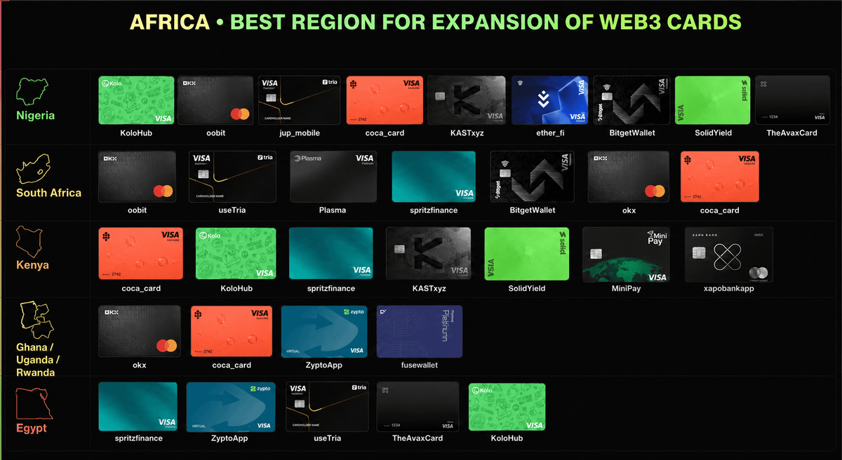 Nikitont's tweet photo. AFRICA • BEST REGION FOR EXPANSION OF WEB3 CARDS

Africa is one of the hottest markets for Web3 cards
Drivers: inflation, weak local currencies, high transfer fees and huge demand for stablecoins

Nigeria:
• @KoloHub (0% FX)
• @oobit (maximum cashback)
• @jup_mobile (sometimes on pause, but KYC with local documents usually takes place.)
• @coca_card (up to 8% cashback)
• @KASTxyz
• @ether_fi (A virtual card + KYC usually passes)
• @BitgetWallet
• @SolidYield (good fit for DeFi users and privacy-focused holders)
• @TheAvaxCard (card is currently available in USA, 173 countries globally)

South Africa;
• @oobit (maximum cashback)
• @useTria (good fit for DeFi users and privacy-focused holders)
• @Plasma (stablecoin Focus / 2% cashback)
• @spritzfinance (pays up to 5% cashback on eligible purchases)
• @BitgetWallet (card is only available for a limited time, but bank links and KYC work)
• @okx (VIP awards)
• @coca_card (up to 8% cashback)

Kenya:
• @coca_card (up to 8% cashback): currently available in Global; 150+ million Visa merchants
• @KoloHub (BTC Cashback)
• @spritzfinance (pays up to 5% cashback on eligible purchases)
• @KASTxyz (suitable for many regions)
• @SolidYield (good fit for DeFi users and privacy-focused holders)
• @minipay (local rails)
• @xapobankapp (currently available in 100+ countries)

Ghana / Uganda / Rwanda
• @okx (no fees)
• @coca_card (0% FX)
• @ZyptoApp (runs a rewards programme the exact rate depends on tier)
• @fusewallet (USA + 17 LatAm/African countries per issuer country list)

Egypt
• @spritzfinance (pays up to 5% cashback on eligible purchases)
• @ZyptoApp (runs a rewards programme the exact rate depends on tier)
• @useTria (Frequent spenders who want to earn 1.5% cashback)
• @TheAvaxCard (card is currently available in USA, 173 countries globally)
• @KoloHub (2% Cashback)

Thanks for the information @sweepbaseHQ, he has excellent service.