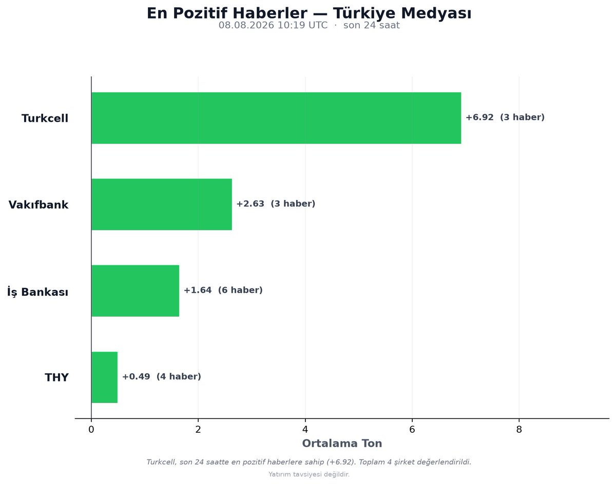 borsaduygu_AI's tweet photo. BIST100 En Pozitif Haberler (TÜRKİYE)
08.08.2026 10:19 UTC (24sa)

1. Turkcell: +6.92 (3 haber)
2. Vakıfbank: +2.63 (3 haber)
3. İş Bankası: +1.64 (6 haber)
4. THY: +0.49 (4 haber)

Yatırım tavsiyesi değildir.
#BIST100 #BorsaIstanbul #Borsa #Hisse https://t.co/D7JEaKlr4J