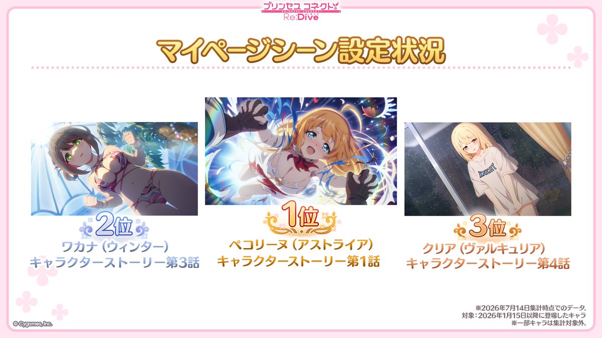 priconne_redive's tweet photo. 【#プリコネ生放送 速報】
最後に
「マイページシーン設定状況」
「マイページキャラ・解放演出 設定状況」
をご紹介しました！
クランバトルの編成状況なども後日公開予定ですので、ぜひチェックしてください！
#プリコネR #プリコネアニバーサリー https://t.co/bXYYiEXcC1