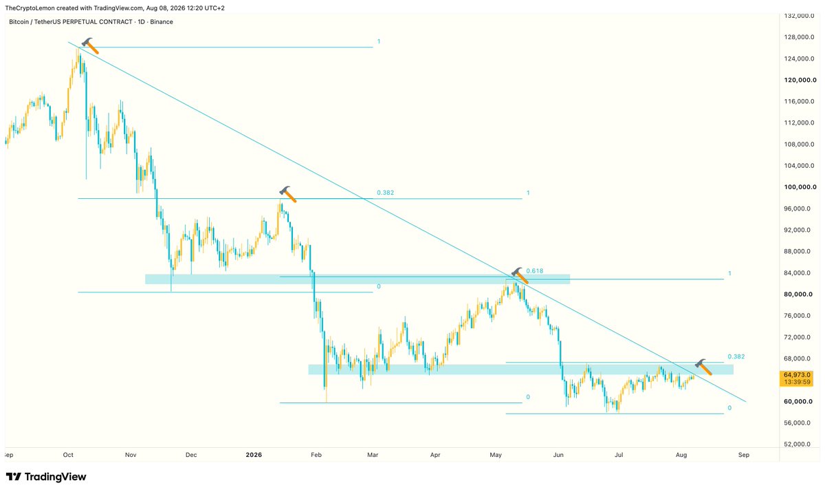 TheCryptoLemon's tweet photo. We had the first level of pullback at 0.382, the second at 0.618, now we are at 0.382 which converges with the bearish trend line, with a wall of sales above, if there were a mob of spot purchases we could break it, but there are only perpetuals, so you can see the typical Sunday of pump-the-shark and trash dump on Monday. $BTC