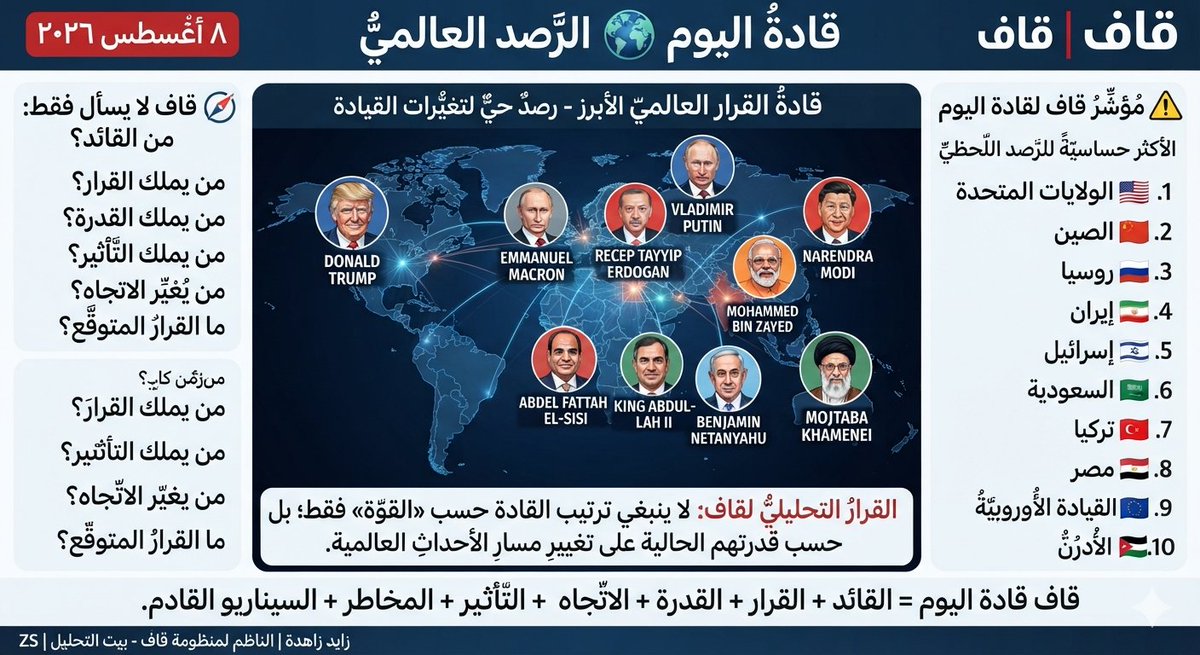 zayed_zahdeh's tweet photo. قاف | قادة اليوم 🌍
العالم تحكمه قرارات قادة مؤثرين، لكن الأهم ليس من يقود فقط، بل: من يملك القدرة على تغيير الاتجاه؟ ومن يصنع القرار القادم؟
قاف يرصد القادة والقرارات والتأثير والمخاطر والسيناريوهات.

زايد زاهدة|الناظم لمنظومة قاف
بيت التمويل|ZS https://t.co/chj04wqBiS