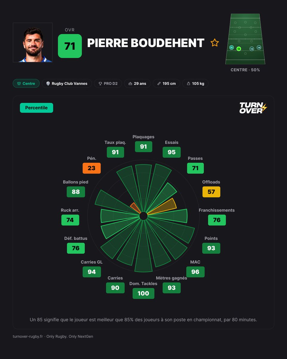letmeluck_'s tweet photo. @CixtoRugby Oui, il est très sympathique on a compris.

Maintenant passons aux faits : Boudehent c’est 1575 min. joués, Taccola c’est autant avec 1433 min.joués. 

Voilà leur saison. L’un est toujours épinglé dans chacune des équipes types l’autre c’est à peine si on connaît son existence. https://t.co/L98oPTe2Gn