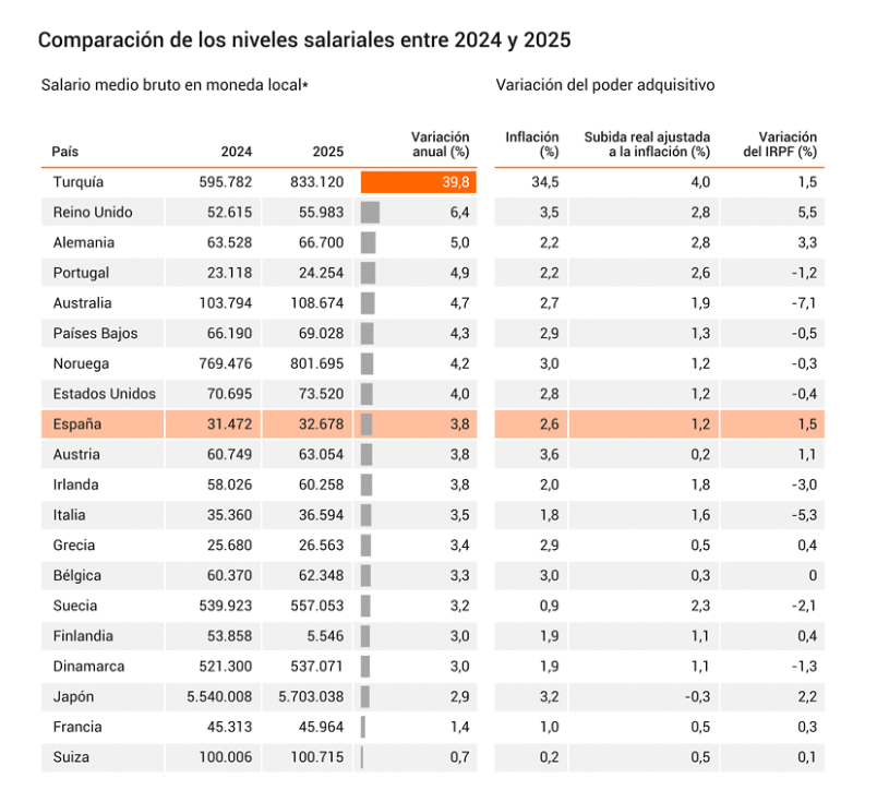 antonello's tweet photo. Una buena foto de la situación económico salarial en España que se puede resumir en "estamos siendo engañado": La no deflactación del IRPF elimina toda la subida salarial media del año pasado.

"las subidas salariales medias en España hicieron que la nómina media pasase de 31.472 euros brutos al año a casi 33. 000. En concreto, se registró un incremento salarial medio de un 3,8% entre esos años. Pero a este aumento hay que restarle el incremento de la inflación de ese año, que se quedó en un 2,6%. Esto deja el incremento del poder adquisitivo en un 1,2% interanual. En cambio, la carga fiscal sobre este tipo de salarios se incrementó un 1,5% en el IRPF, por lo que, realmente, el poder adquisitivo se redujo tres décimas."

https://t.co/YlHoh6Rh7l
