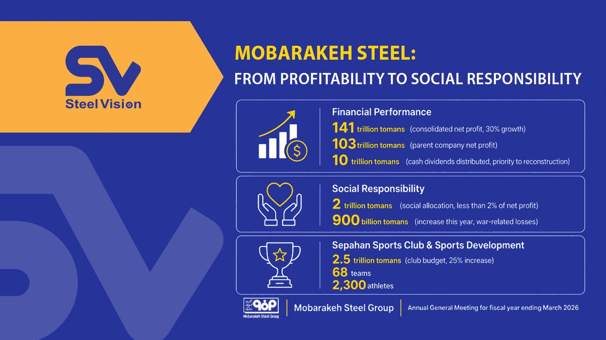 steelvision_msc's tweet photo. 141 trillion tomans net profit, 30% growth. 10 trillion dividends. 2.5 trillion for Sepahan Sports Club. 68 teams, 2,300 athletes. Contributing to the development of sports and social vitality.
#SteelVision #MobarakehSteel #FinancialPerformance #SocialResponsibility https://t.co/zgfWDFLWH5