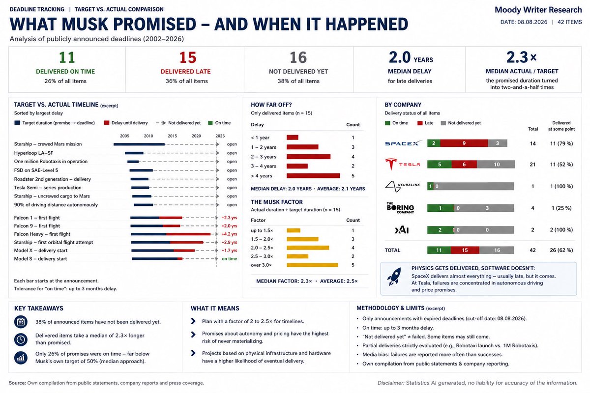 MoodyWriter13's tweet photo. Wild announcement by $SPCX, the physics alone is hard to wrap your head around. And honestly, aiming this high isn’t naive. Musk does it on purpose, and it works often enough.
But the real question is the date. So I looked at the record. Of the SpaceX promises with a deadline that has come and gone, almost all of them eventually happened, just about none of them on time. Two years late is normal. Doubling whatever timeline he gives you is a decent rule of thumb.
So: probably yes. Probably not when he says.

Across all his companies, only about a quarter of Musk’s dated promises arrived on time, a third showed up around two years late, and the rest never showed up.