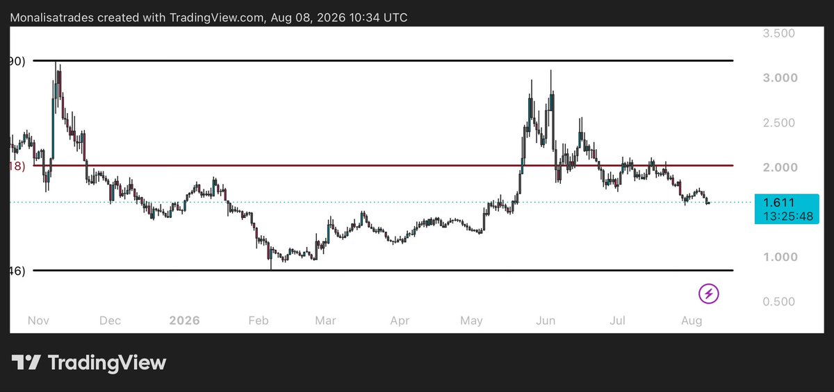 TradeX636's tweet photo. $NEAR 

-The market looks weak right now. 

-More downside is possible, but a strong move up could signal a recovery.
 
-For now, I’m waiting for a better entry.🚩 https://t.co/qDTdI0iVzM