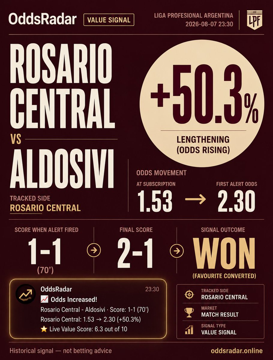 oddsradaronline's tweet photo. 👀 VALUE SIGNAL · WON 🏆
⚽ Rosario Central vs Aldosivi
Liga Profesional Argentina

⭐ Favourite — Rosario Central
📉 Sub 1.53 → Alert 2.30  (+50.3%)
⏱️ At alert: 1-1 (70')
🏁 Final: 2-1

Historical signal — not a betting tip.

https://t.co/l4t9W3a5fa https://t.co/asDbHSHvXY
