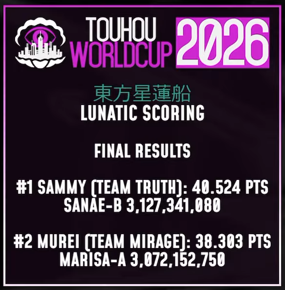 TWC_JP's tweet photo. TWC2026 第39試合 星蓮船 Lunatic Scoringは、チームTruth👁️ サミーさんの勝利！
惜しくも満身創痍となってしまうも、あわや自己ベスト更新のペースで蛙符31.2億を記録したサミーさんに軍配が上がりました。クリアが難しい星蓮船で恋符30.7億にて完走を決めたむれいさんもお見事でした！ 

#TWC2026 https://t.co/FGOgWQN4sM