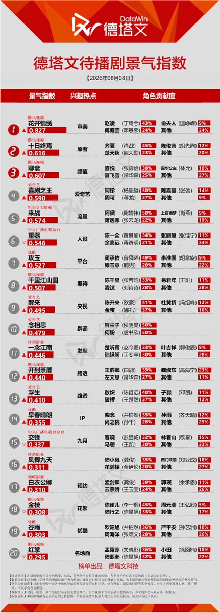 Natapori's tweet photo. #Datawin 260808

Now 
1️⃣ #MysticNine 
2️⃣ #RenYu   
3️⃣ #Overdo 
4️⃣ #RoyalBetrothal 
5️⃣ #TheLead  

To broadcast
1️⃣ #TheRoadToSplendor  
2️⃣ #TheInfinite10Days  
3️⃣ #LiaoZhai 
4️⃣ #KingOfComedy     
5️⃣ #FatedMasterAndDisciple https://t.co/a3CtZ54TIx
