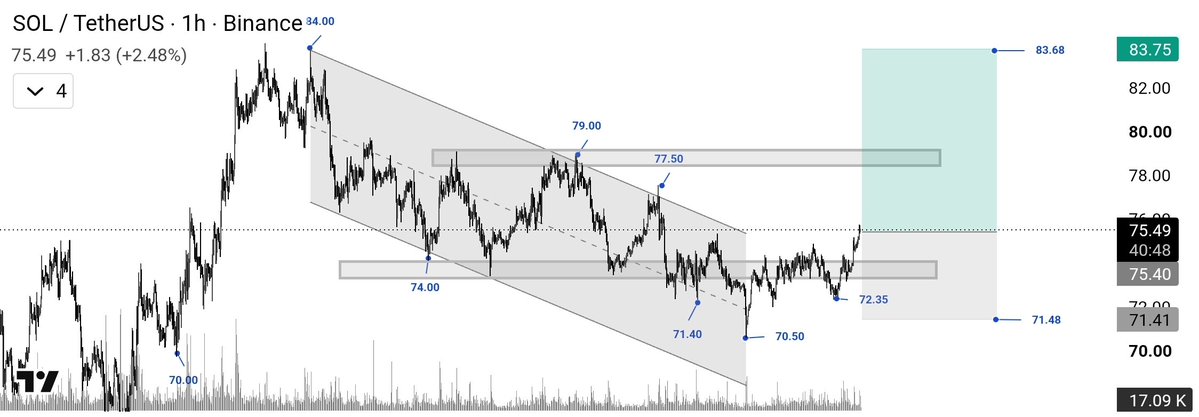 KAGE_INV's tweet photo. SOLUSD technical analysis key levels marked, critical pivot zones identified. Stay disciplined with your entries and manage risk accordingly.
The chart speaks for itself 🎯
#Solana #SOLUSD #TradingView https://t.co/seioD2amMu