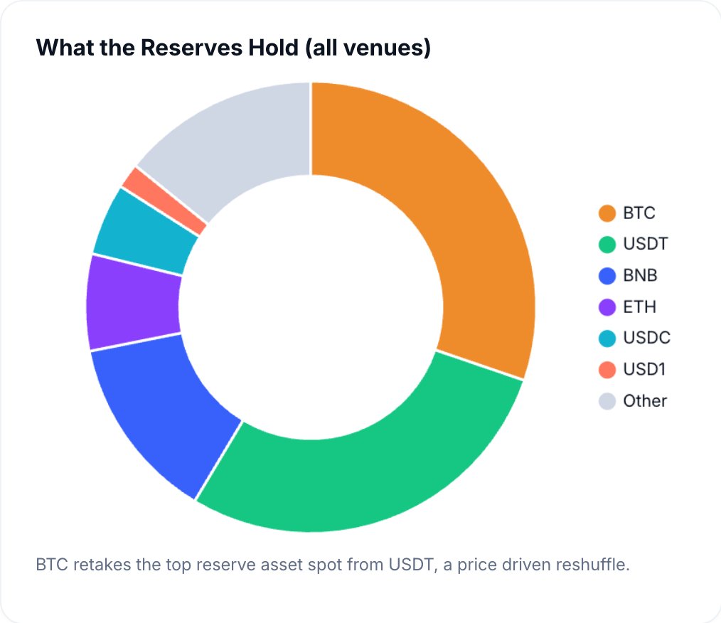 CoinMarketCap's tweet photo. How exchanges structure their reserves:

MEXC: 70.8% stablecoins, the most defensive book.
KuCoin: 60.1%. Bybit: 48.9%. Bitget: 48.3%.
HTX: 50.7% in major altcoins.

Composition shows risk appetite. Scale shows liquidity: Binance holds $46B in stablecoins alone.

BTC is the largest exchange reserve asset again.

BTC: $59.0B (30.3% of tracked reserves).
USDT: $55.3B (28.4%), after holding the top spot since May.