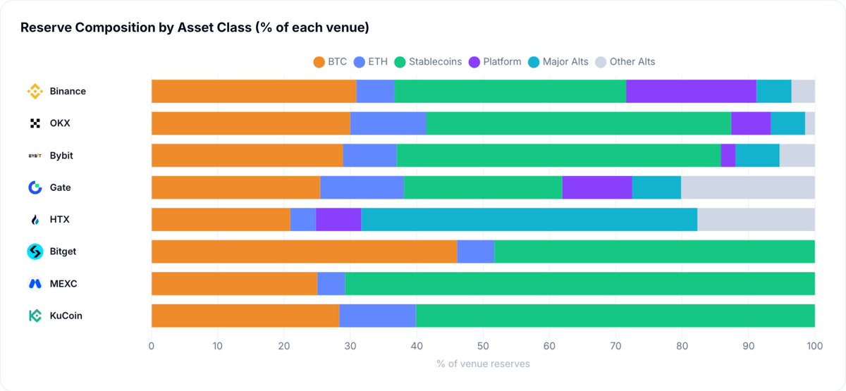 CoinMarketCap's tweet photo. How exchanges structure their reserves:

MEXC: 70.8% stablecoins, the most defensive book.
KuCoin: 60.1%. Bybit: 48.9%. Bitget: 48.3%.
HTX: 50.7% in major altcoins.

Composition shows risk appetite. Scale shows liquidity: Binance holds $46B in stablecoins alone.

BTC is the largest exchange reserve asset again.

BTC: $59.0B (30.3% of tracked reserves).
USDT: $55.3B (28.4%), after holding the top spot since May.